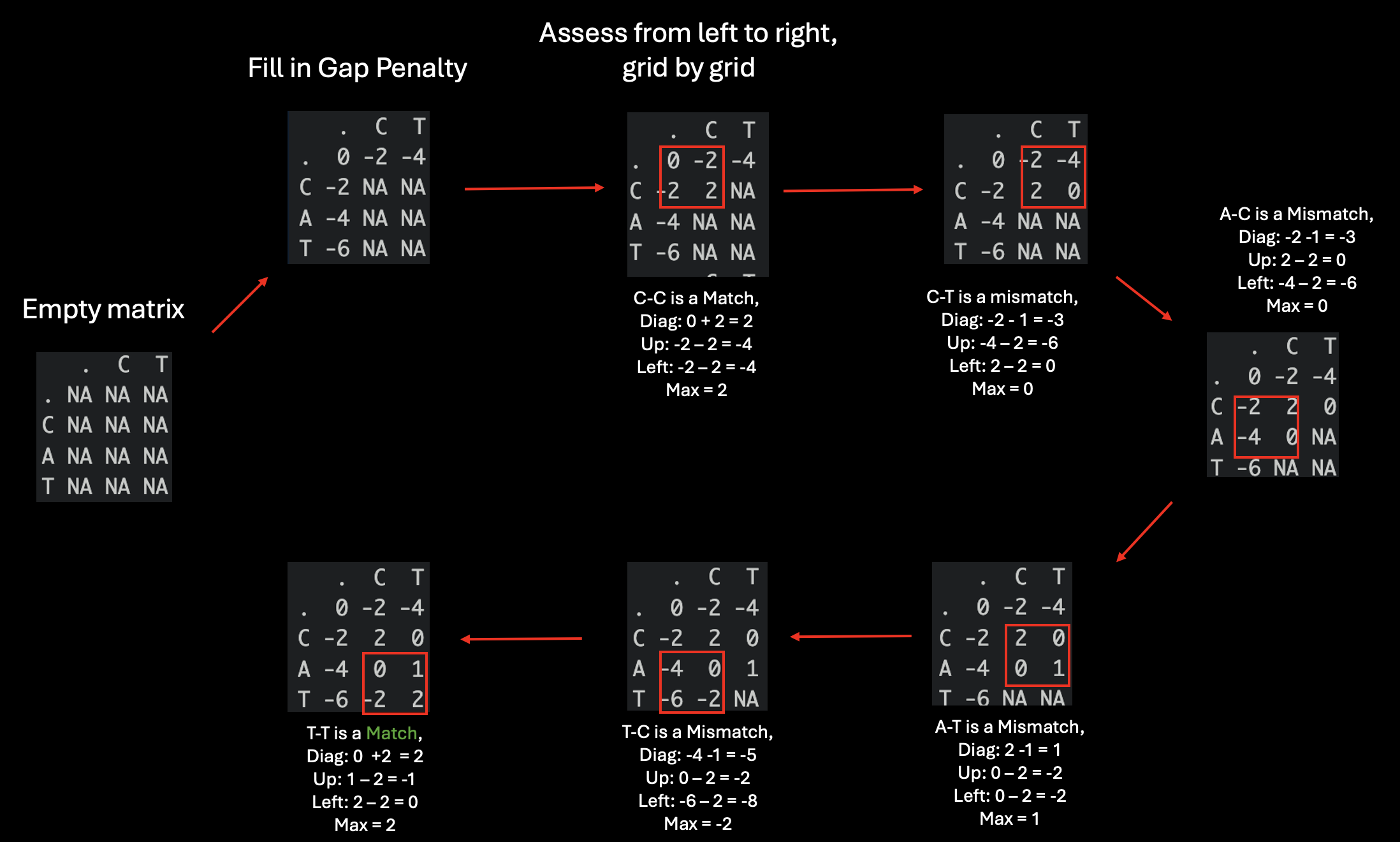 Step-by-Step Illustration of Filling The Matrix With
Scores
